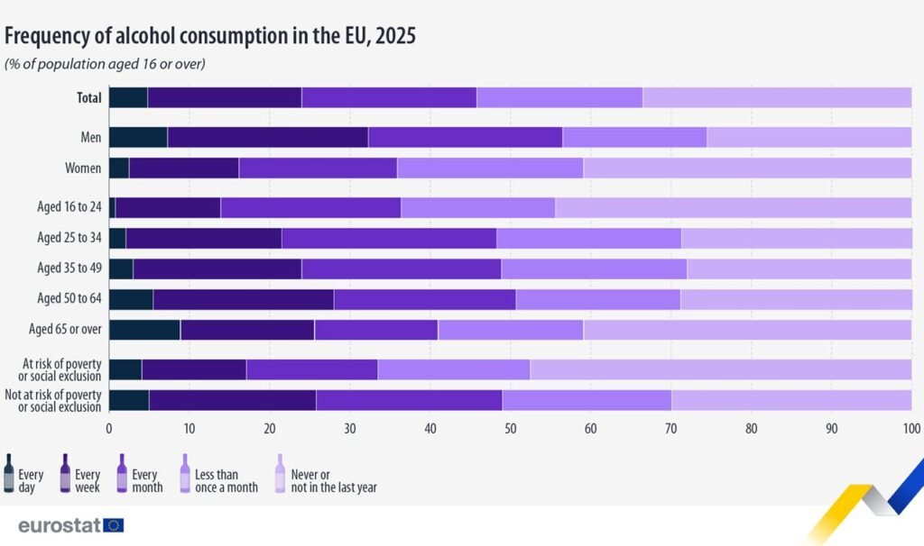 Frequency of alcohol consumption in the EU, 2025 - Eurostat