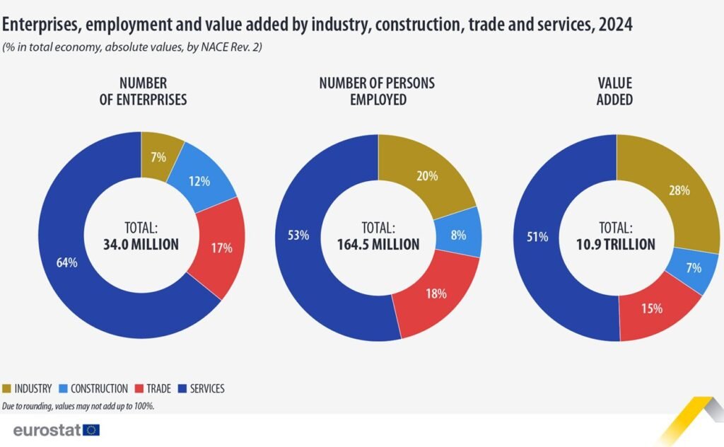Enterprises, employment and value added by industry, construction, trade and services, 2024 - Eurostat