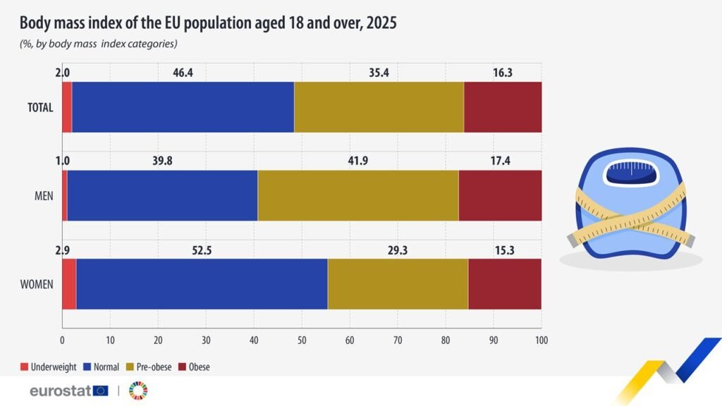 Body mass index of the EU population aged 18 and over, 2025 - Eurostat