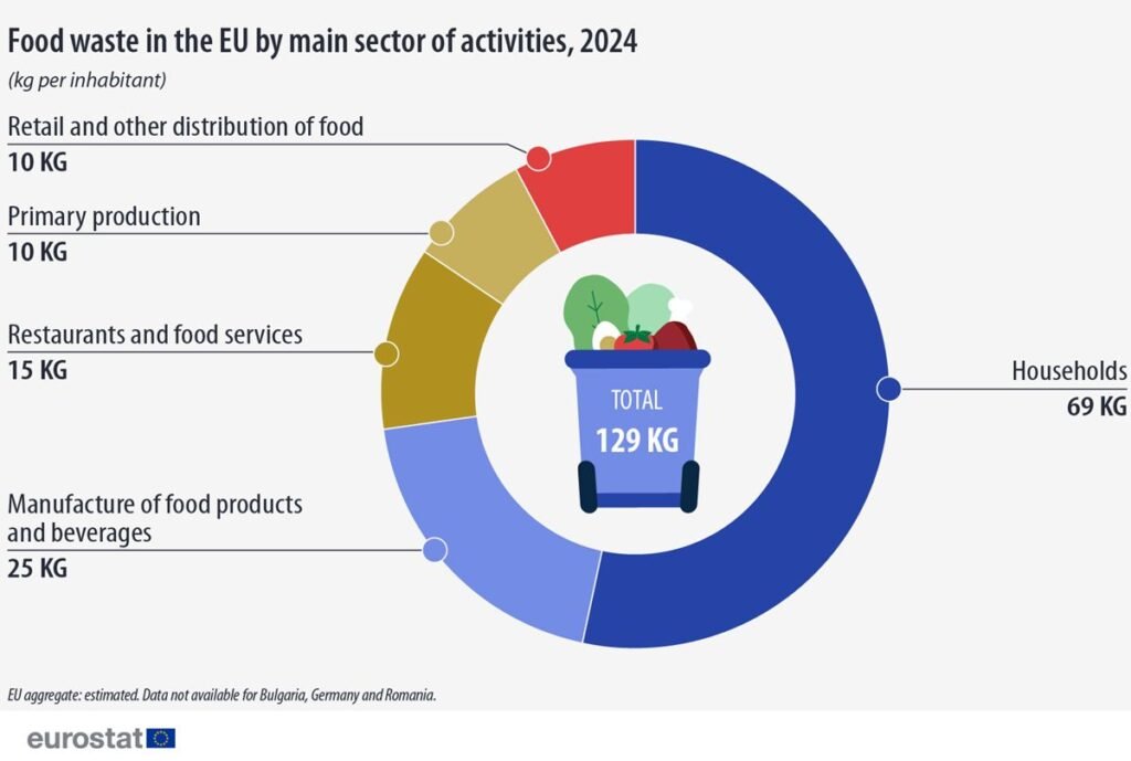 Food waste in the EU by main sector of activities, 2024 - Eurostat