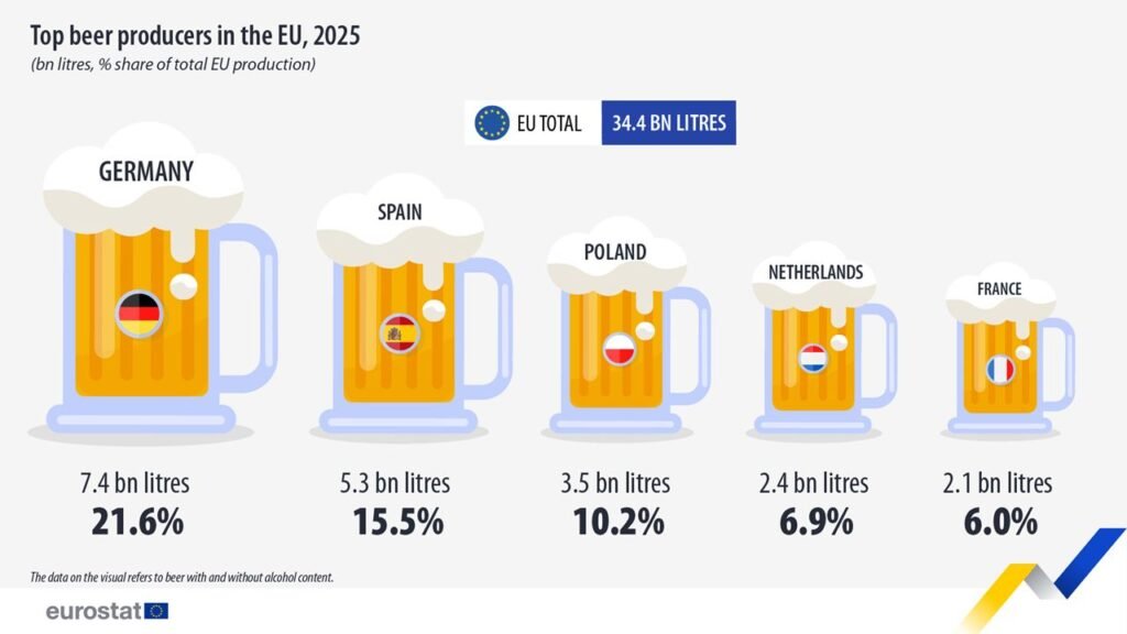Top beer producers in the EU, 2025 - Eurostat