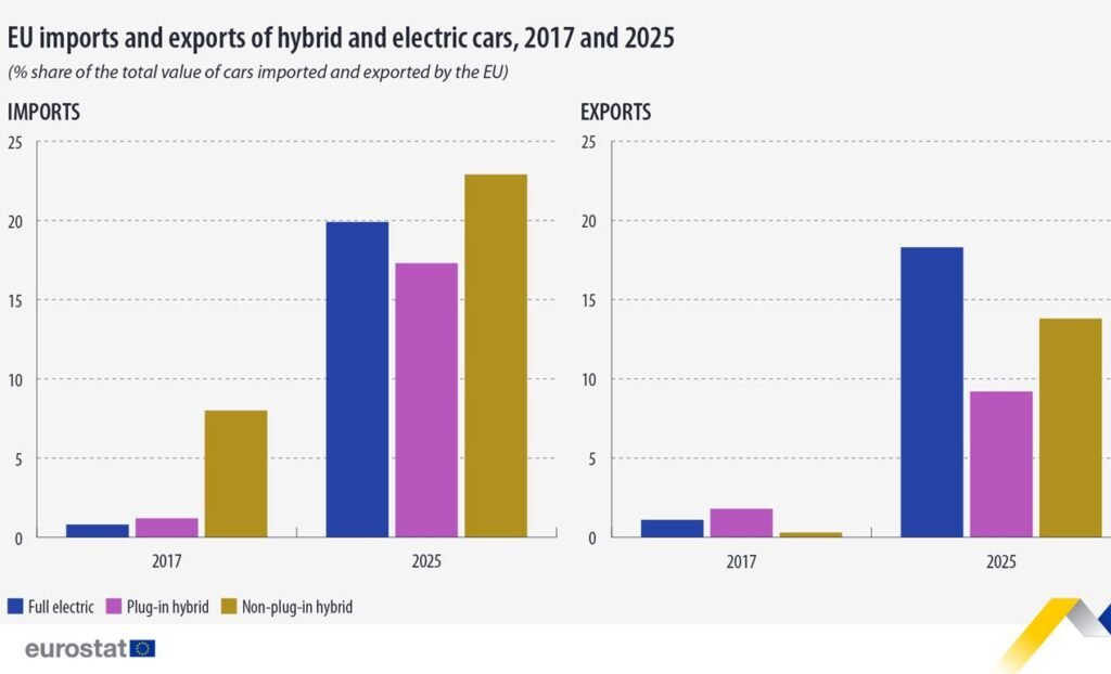 EU imports and exports of hybrid and electric cars, 2017 and 2025 - Eurostat