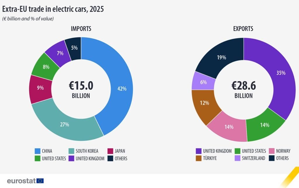 Extra-EU trade in electric cars, 2025 - Eurostat