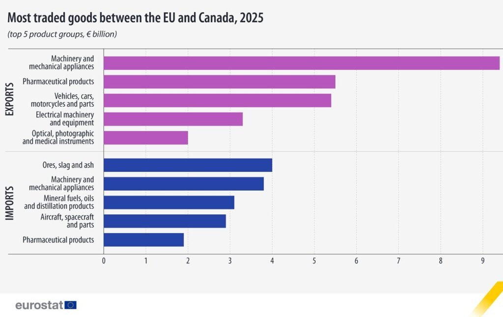 Most traded goods between the EU and Canada, 2025 - Eurostat