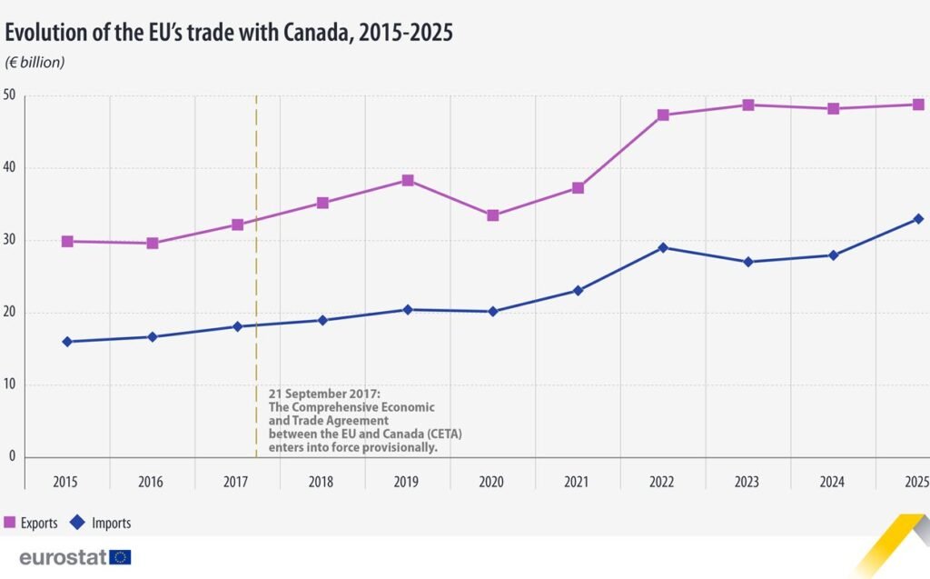 Evolution of the EU's trade with Canada, 2015-2025 - Eurostat