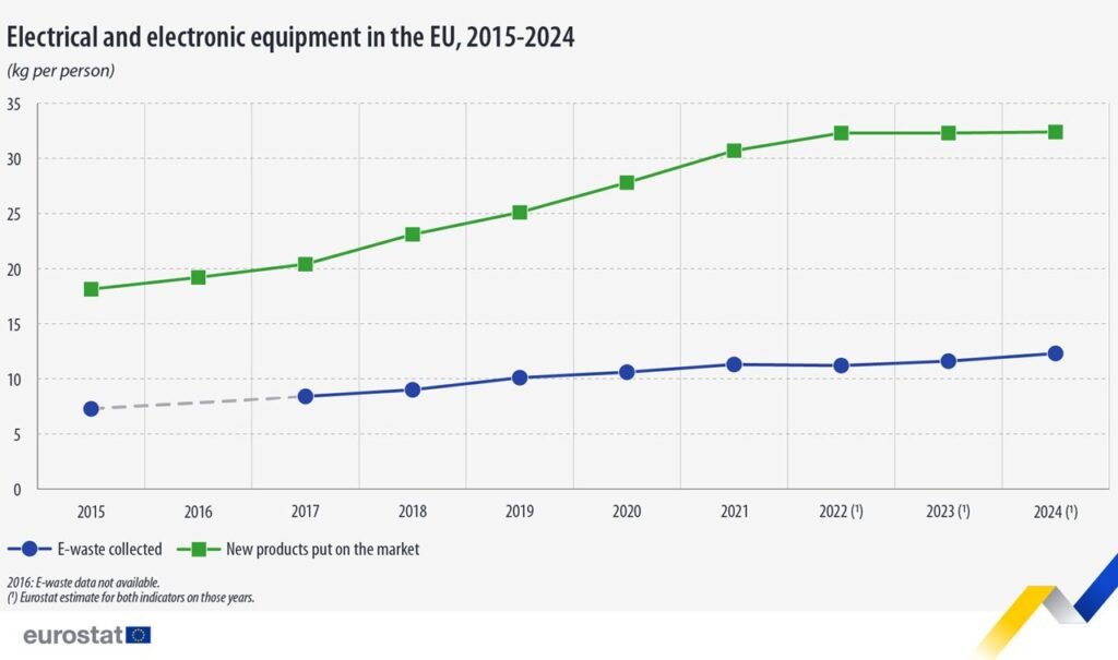 Electrical and electronic equipment in the EU, 2015-2024 - Eurostat
