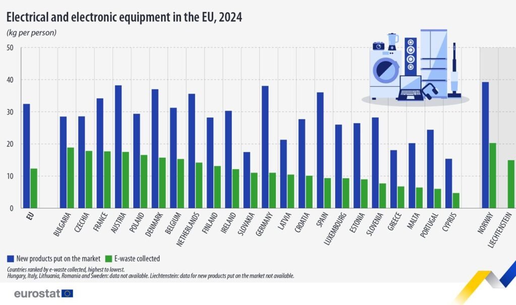 Electrical and electronic equipment in the EU, 2024 - Eurostat