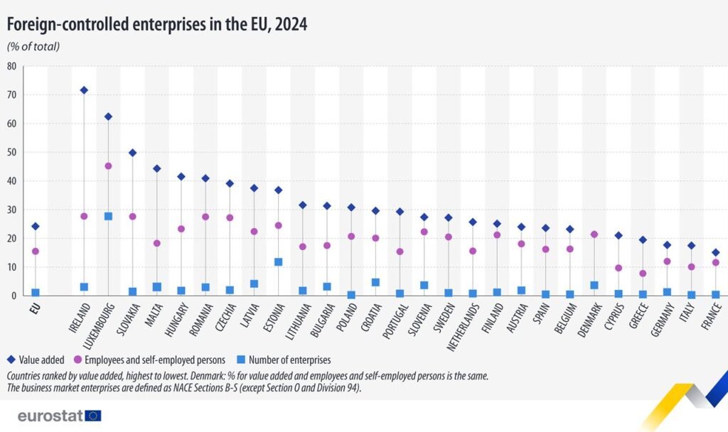 Foreign-controlled enterprises in the EU, 2024