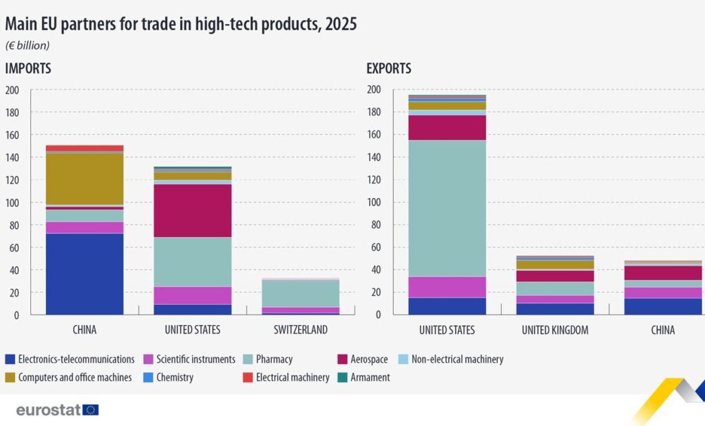 Main EU partners for trade in high-tech products, 2025 - Eurostat