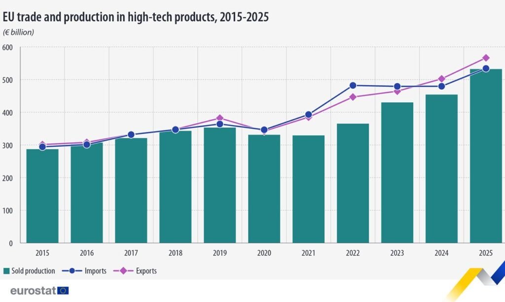 EU trade and production in high-tech products, 2015-2025 - Eurostat